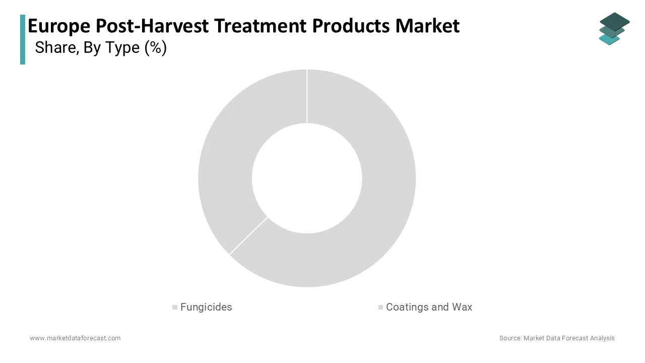 Market Data Forecast estimates fungicides led the Europe Post-Harvest Treatment Market in 2025.